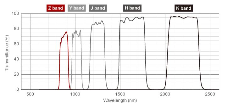 Astronomical IR Filters